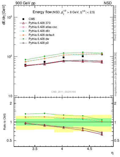 Plot of eflow in 900 GeV pp collisions