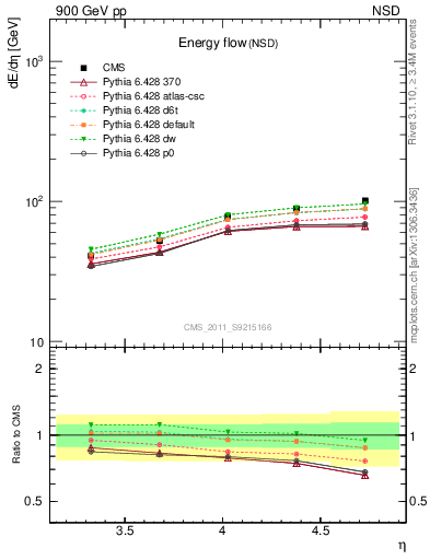 Plot of eflow in 900 GeV pp collisions