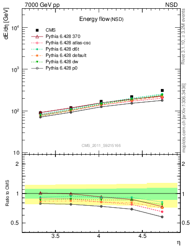 Plot of eflow in 7000 GeV pp collisions