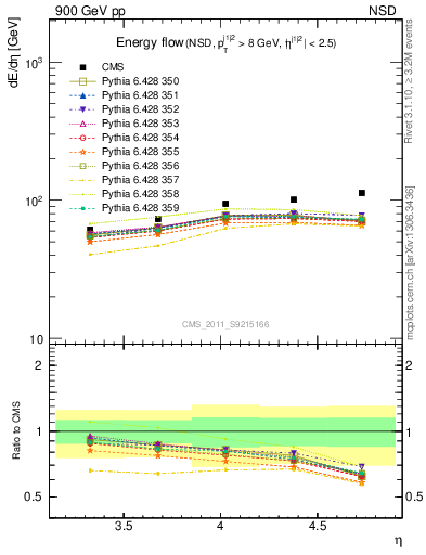 Plot of eflow in 900 GeV pp collisions