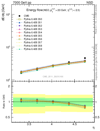 Plot of eflow in 7000 GeV pp collisions