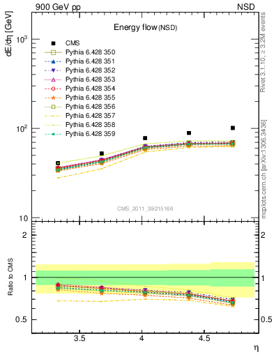 Plot of eflow in 900 GeV pp collisions