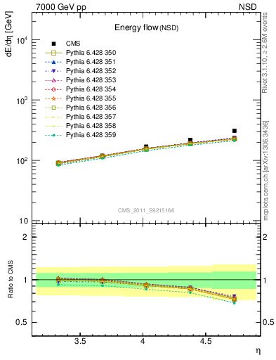 Plot of eflow in 7000 GeV pp collisions