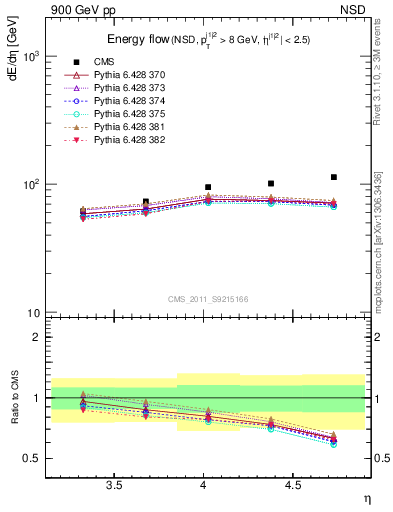 Plot of eflow in 900 GeV pp collisions