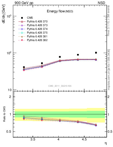 Plot of eflow in 900 GeV pp collisions