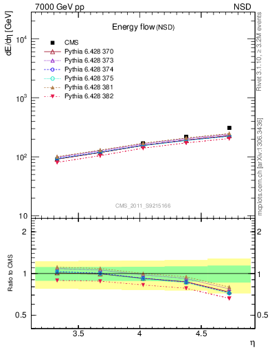 Plot of eflow in 7000 GeV pp collisions