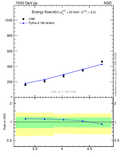 Plot of eflow in 7000 GeV pp collisions