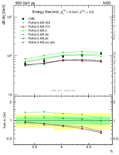 Plot of eflow in 900 GeV pp collisions