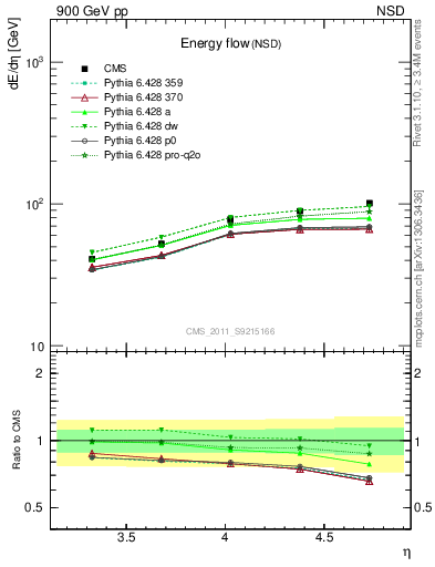 Plot of eflow in 900 GeV pp collisions