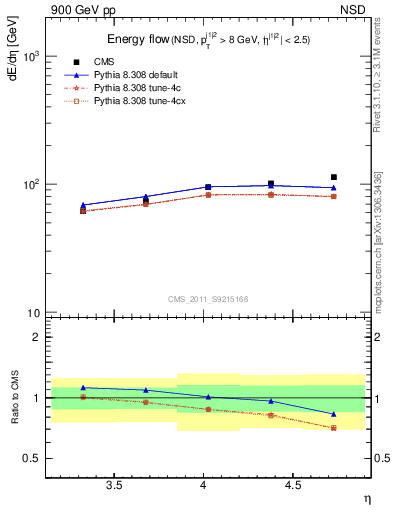 Plot of eflow in 900 GeV pp collisions