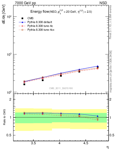 Plot of eflow in 7000 GeV pp collisions