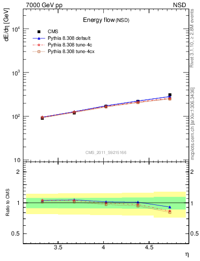 Plot of eflow in 7000 GeV pp collisions