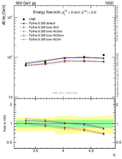 Plot of eflow in 900 GeV pp collisions