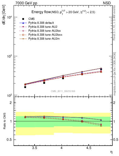 Plot of eflow in 7000 GeV pp collisions