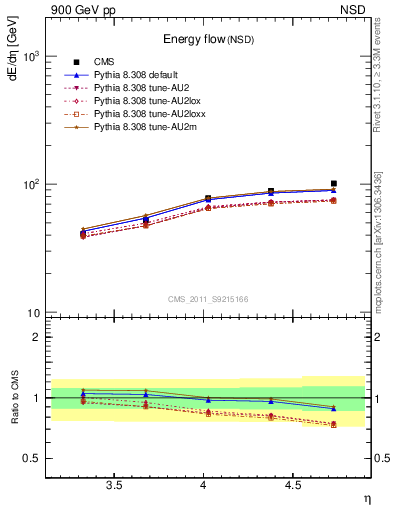 Plot of eflow in 900 GeV pp collisions