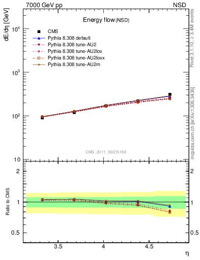 Plot of eflow in 7000 GeV pp collisions