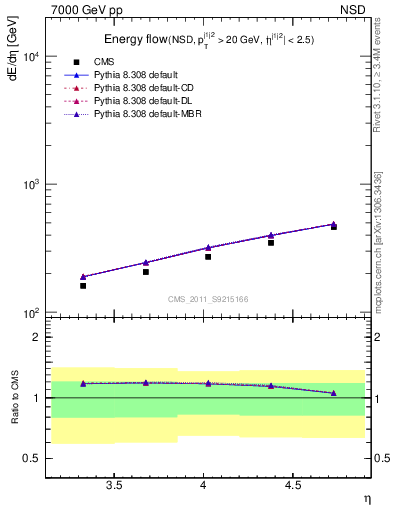 Plot of eflow in 7000 GeV pp collisions