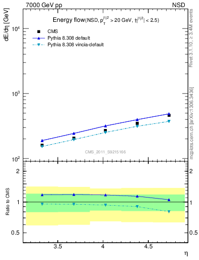 Plot of eflow in 7000 GeV pp collisions