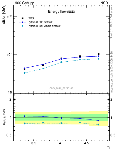 Plot of eflow in 900 GeV pp collisions