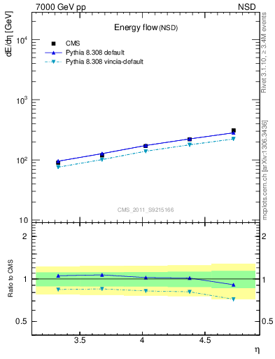 Plot of eflow in 7000 GeV pp collisions