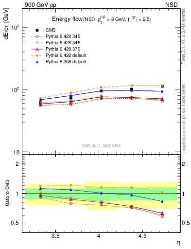 Plot of eflow in 900 GeV pp collisions