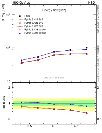 Plot of eflow in 900 GeV pp collisions