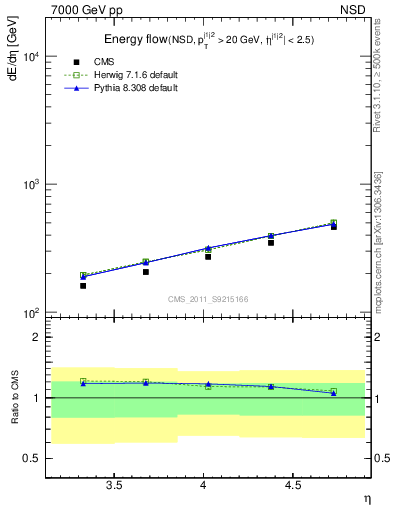 Plot of eflow in 7000 GeV pp collisions