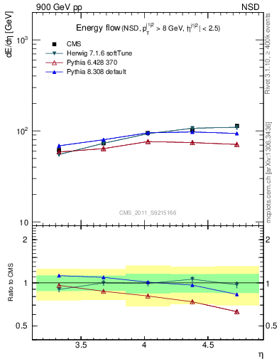 Plot of eflow in 900 GeV pp collisions