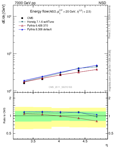 Plot of eflow in 7000 GeV pp collisions