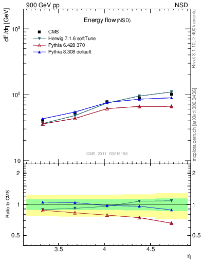 Plot of eflow in 900 GeV pp collisions