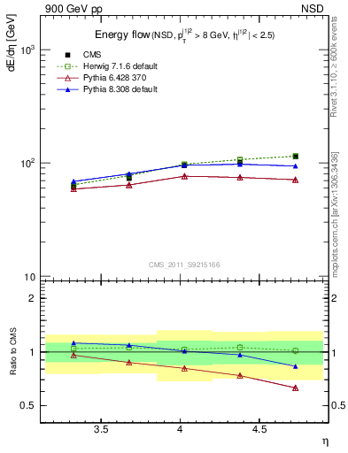 Plot of eflow in 900 GeV pp collisions