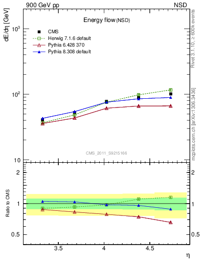 Plot of eflow in 900 GeV pp collisions