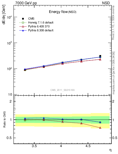 Plot of eflow in 7000 GeV pp collisions