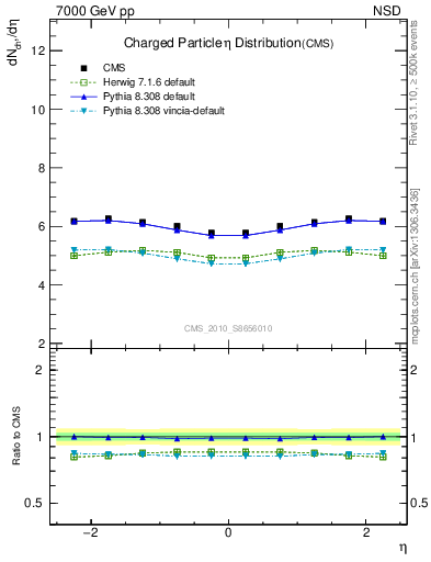 Plot of eta in 7000 GeV pp collisions