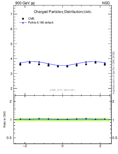 Plot of eta in 900 GeV pp collisions