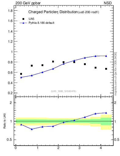 Plot of eta in 200 GeV ppbar collisions