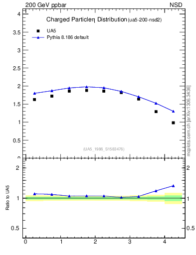 Plot of eta in 200 GeV ppbar collisions