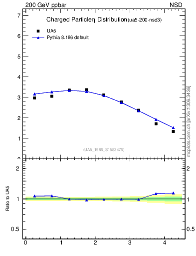 Plot of eta in 200 GeV ppbar collisions