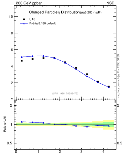 Plot of eta in 200 GeV ppbar collisions