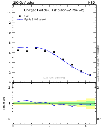 Plot of eta in 200 GeV ppbar collisions