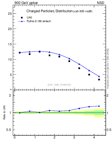 Plot of eta in 900 GeV ppbar collisions