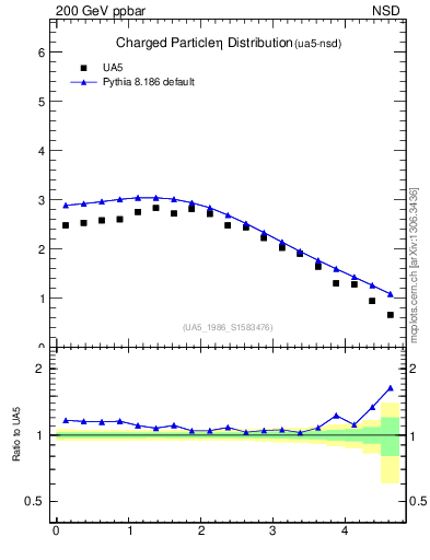 Plot of eta in 200 GeV ppbar collisions