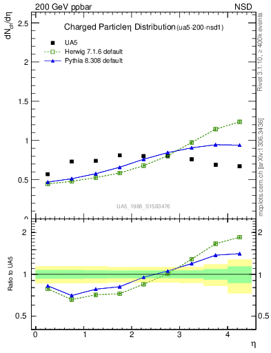 Plot of eta in 200 GeV ppbar collisions