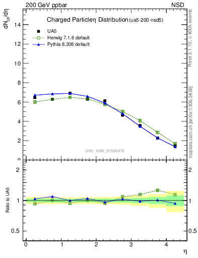 Plot of eta in 200 GeV ppbar collisions