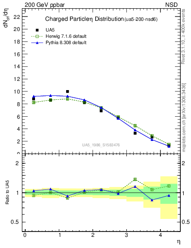 Plot of eta in 200 GeV ppbar collisions