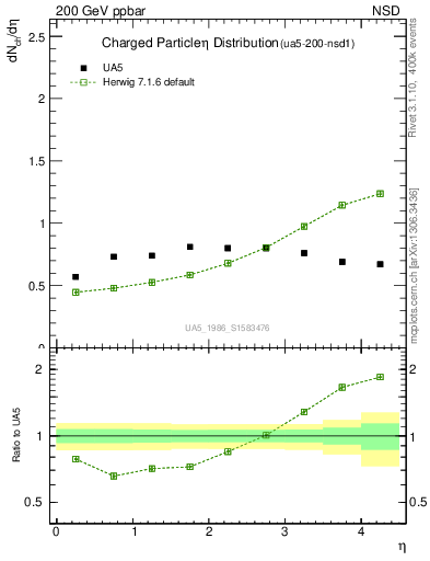 Plot of eta in 200 GeV ppbar collisions