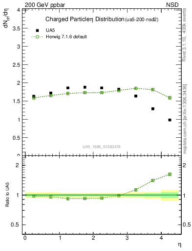 Plot of eta in 200 GeV ppbar collisions