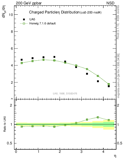 Plot of eta in 200 GeV ppbar collisions