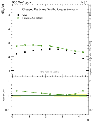 Plot of eta in 900 GeV ppbar collisions