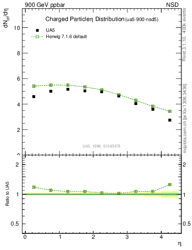 Plot of eta in 900 GeV ppbar collisions